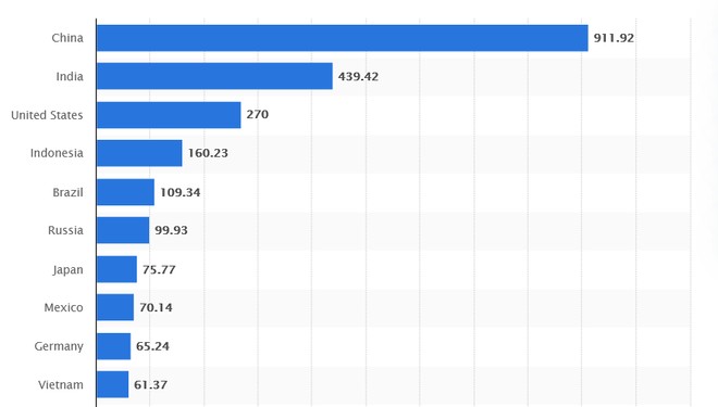 viet nam lot top 10 quoc gia co nhieu nguoi dung smartphone nhat the gioi