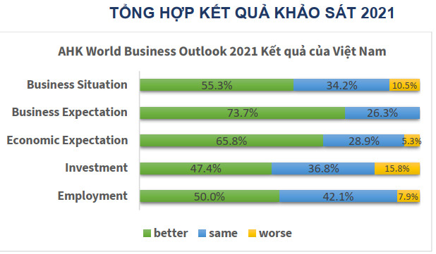 viet nam tiep tuc la diem den dau tu cua doanh nghiep duc