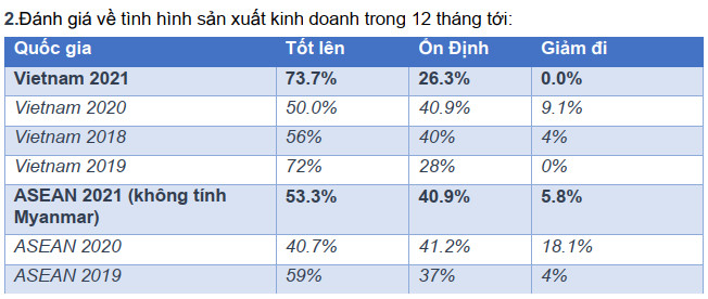 viet nam tiep tuc la diem den dau tu cua doanh nghiep duc