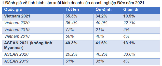 viet nam tiep tuc la diem den dau tu cua doanh nghiep duc