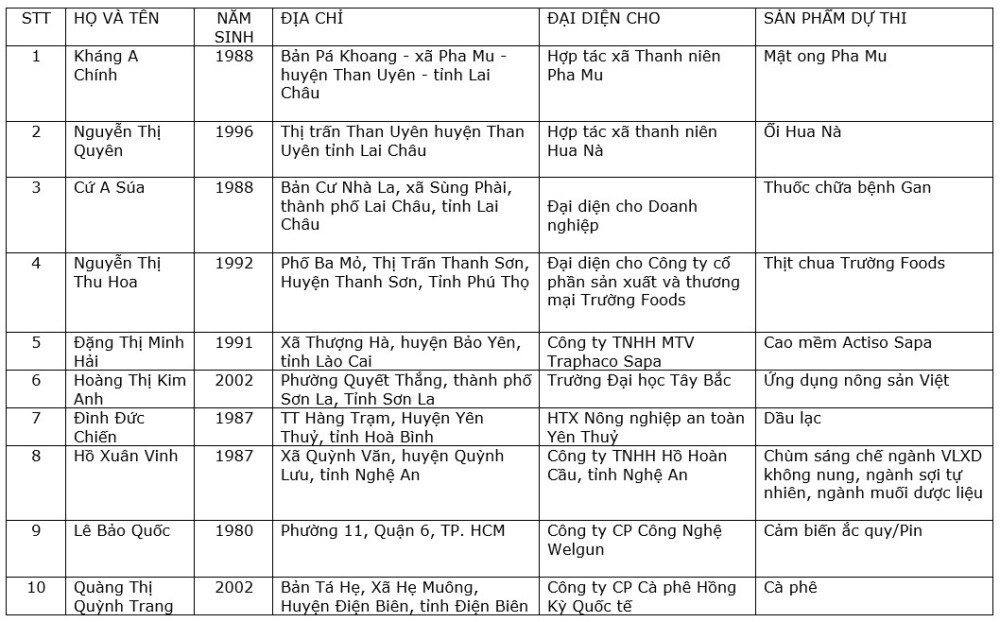 vinh danh 10 dai su doi moi sang tao viet nam khu vuc tay bac