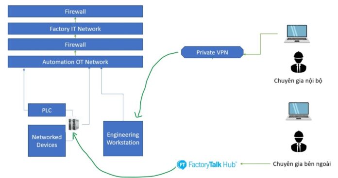 Xây dựng hạ tầng thông tin hỗ trợ từ xa khi hệ thống tự động hóa có vấn đề